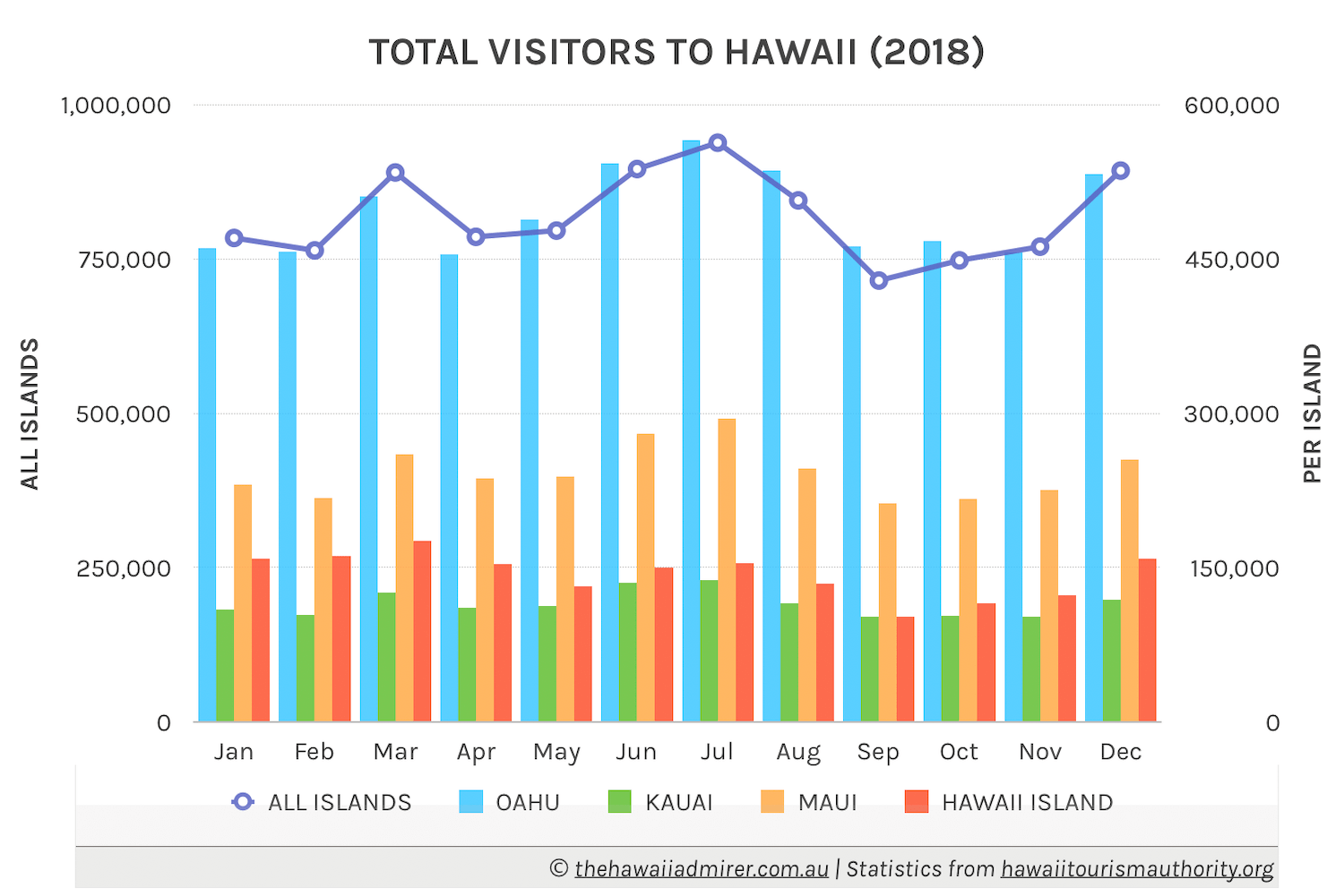 least popular time to visit hawaii